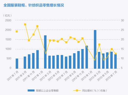 服装业内忧外患 阵痛中寻求变革(图1)