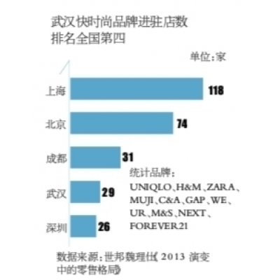 武汉快时尚开店数全国第四 H&M等品牌达29家