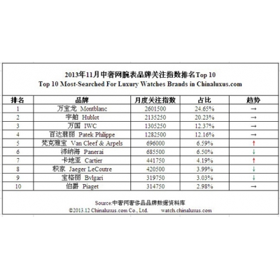 2013年11月腕表品牌中奢搜索热点榜