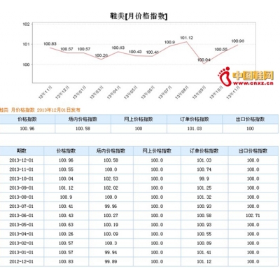 浅析2013年11月份义乌鞋类价格指数