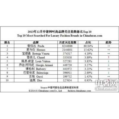 2013年12月时尚品牌中奢搜索热点榜