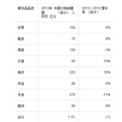 中国奢侈品市场研究：品味改变、聚焦女性、旅行购物