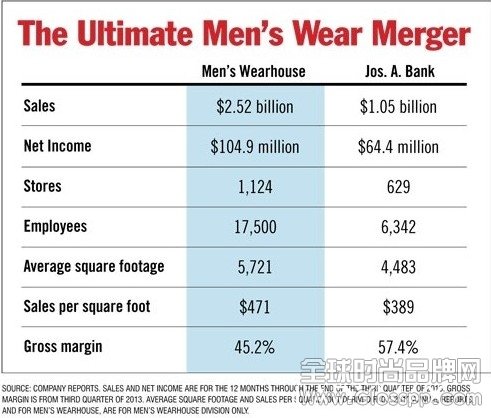 美国男装零售品牌Men’s Wearhouse收购Jos A Bank