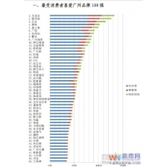 “广州100强品牌”出炉：广百、佐丹奴等上榜