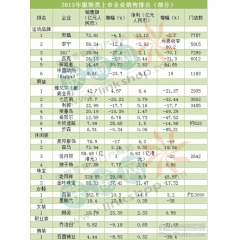 2013年中国部分服饰上市企业销售排名 净利无一增长