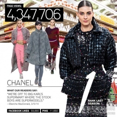 Chanel居本季十大品牌时装秀点击率排行榜首位