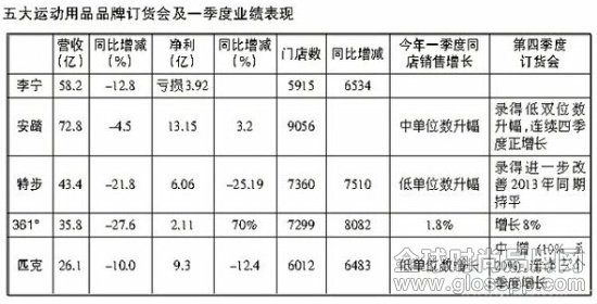 李宁、安踏五大运动品牌订货会及一季度业绩表现