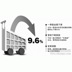 上海40家大中型百货店日均销售1.06亿 零售额降9.6%