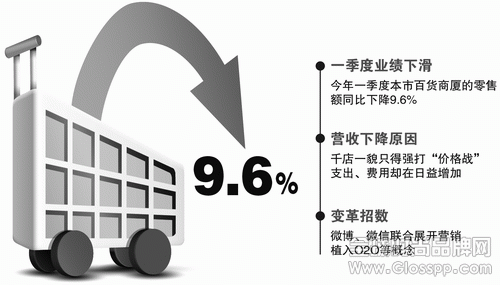 上海40家大中型百货店日均销售1.06亿 零售额降9.6%