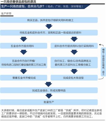 奢侈品造假链起底:广东工厂生产朋友圈销售