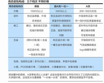 奢侈品造假链起底:广东工厂生产朋友圈销售