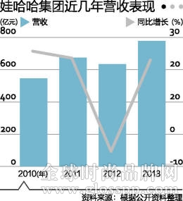 娃哈哈多元化战略之殇：从一个错误走向另一个错误