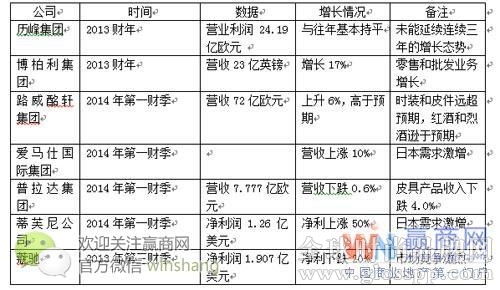 主要奢侈品公司业绩一览表