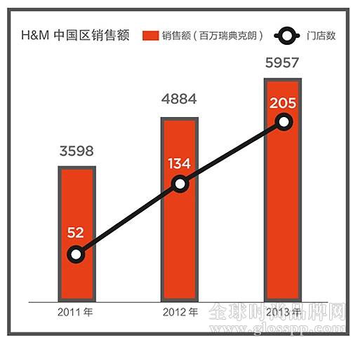 H&M入华7年如何止痒：拓展线上、布局家居、运动系列