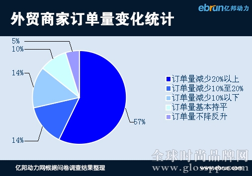 外贸商家订单变化