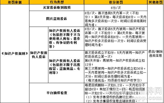 速卖通知识产权规则