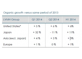 LVMH集团发布2014上半年报告 股价大跌6.8%