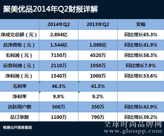 聚美优品2014年Q2财报详解