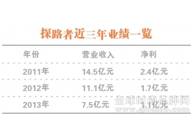 户外市场：慢增长下进入专业化阶段 竞争加剧