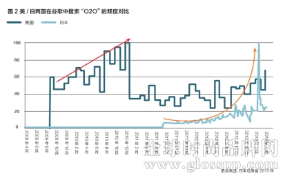 零售O2O 传统零售转型 O2O创业