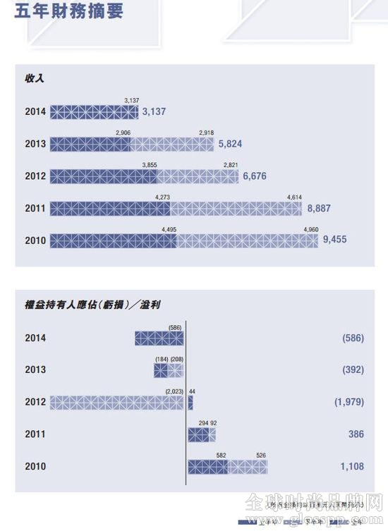 李宁公司2010年至2014年财务摘要(摘自2014年上半年公司财报)