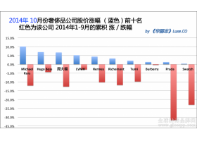 奢侈品股票月度排行榜 (2014年10月)