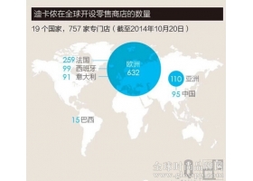 一分钟看懂迪卡侬经营数据 全产业链是产品便宜关键