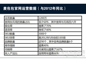 麦包包官网“六道轮回”：忘我是垂直电商