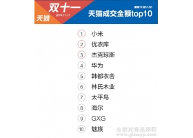 双11销售TOP10品牌出炉：小米优衣库领跑