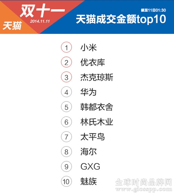 小米优衣库领跑双11销售TOP10