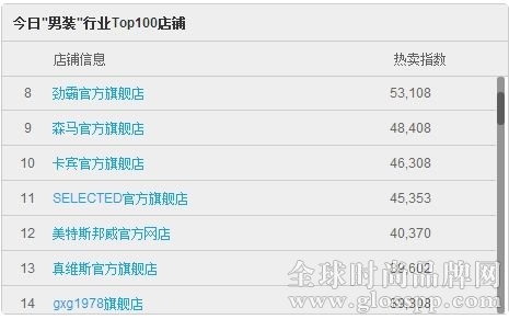 今日男装行业Top100店铺