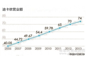 迪卡侬宣传语最核心的两个词：“便宜”与“普及”