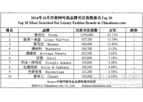 10月中奢时尚品牌排行榜 行业倒退，Prada也扛不住