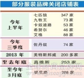 纺织服装业“关店潮”这么汹涌!你造吗!