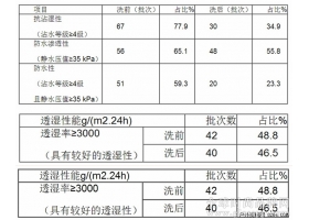 江苏2014年冲锋衣抽检 网购、低价产品成重灾区