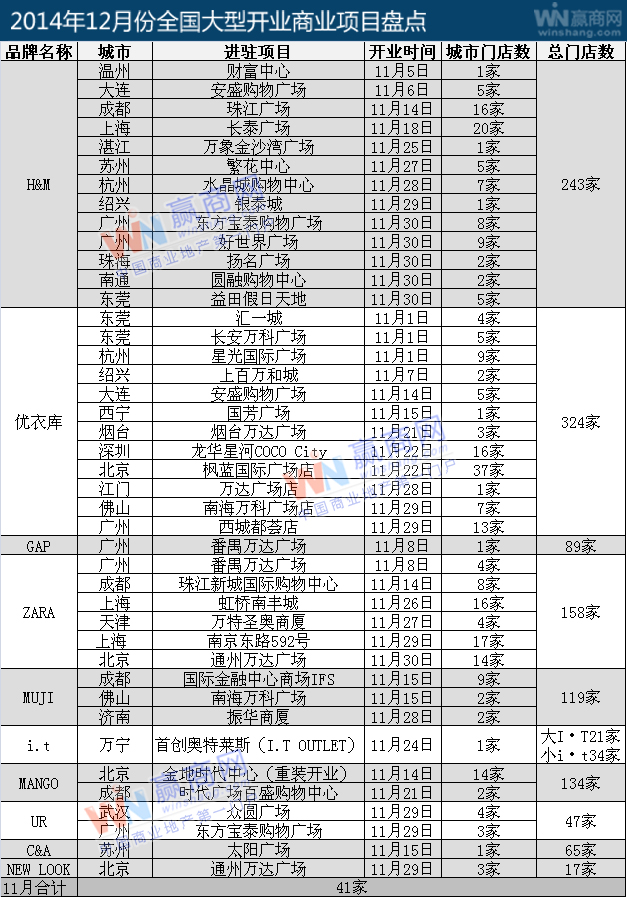 十大快时尚品牌2014年11月内地门店拓展盘点