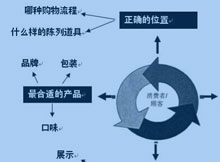 抓住顾客的购物欲：好陈列 多方细节注意