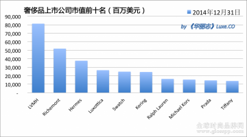 2014年奢侈品股票年终大排行