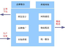 国内户外用品行业主要发展阶段及经营模式