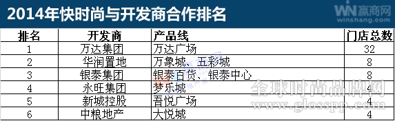 快时尚合作开发商TOP1:万达集团