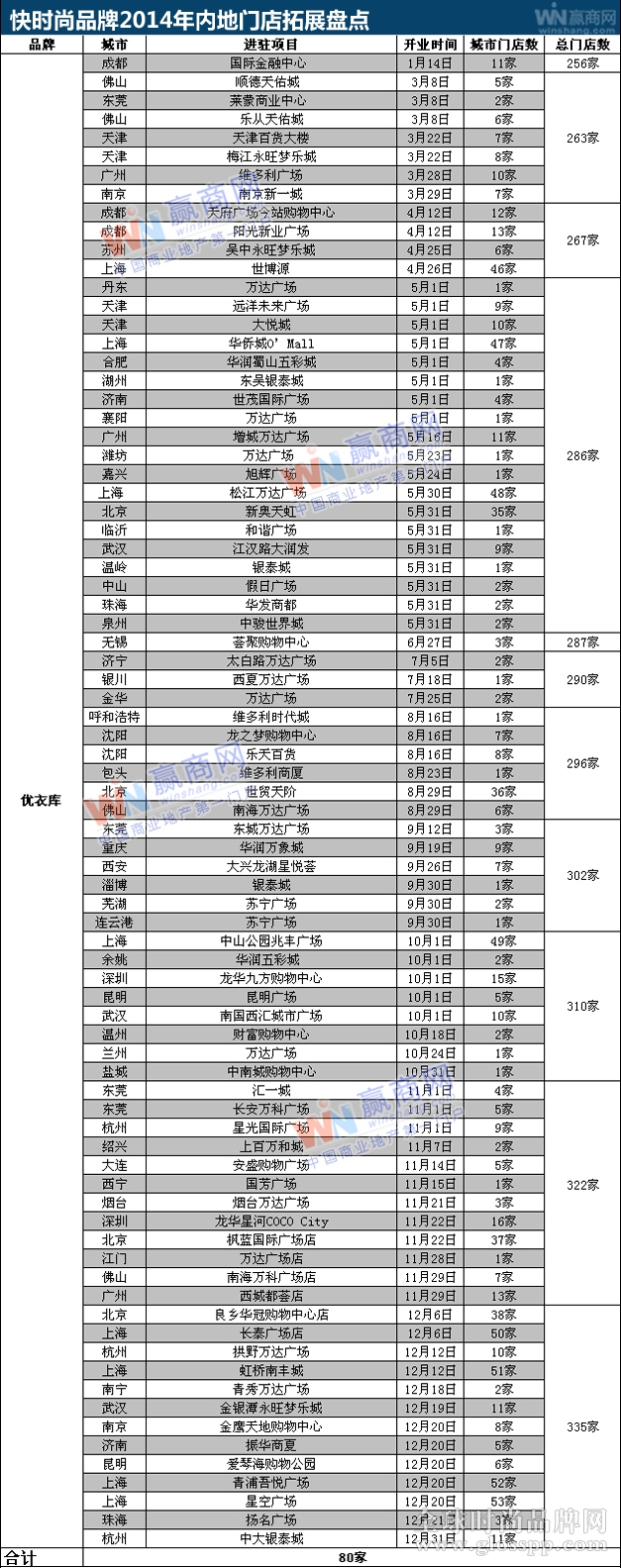 快时尚品牌2014年内地拓展动态盘点-1