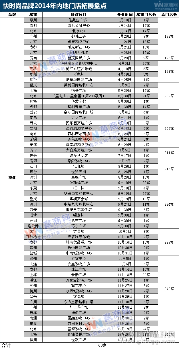 快时尚品牌2014年内地拓展动态盘点2