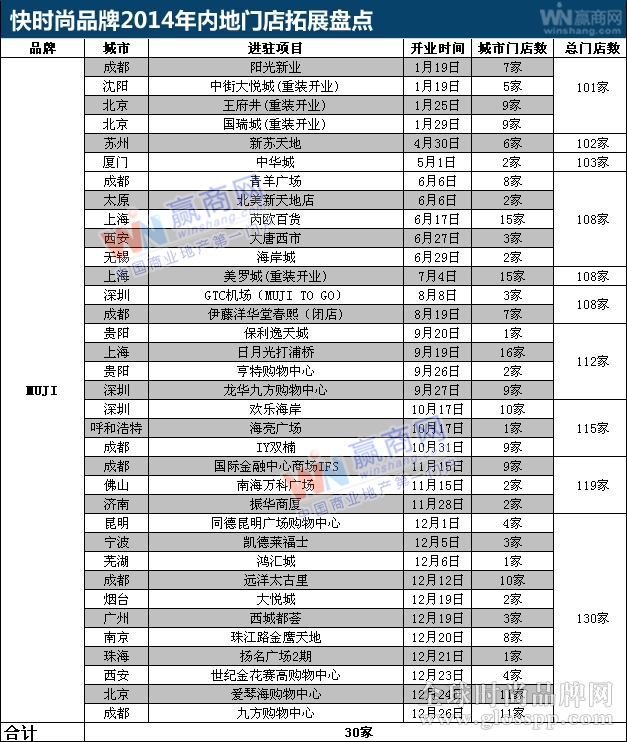 快时尚品牌2014年内地拓展动态盘点4