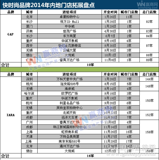 快时尚品牌2014年内地拓展动态盘点3