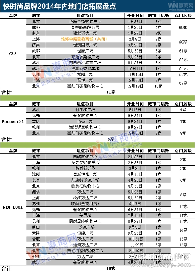 快时尚品牌2014年内地拓展动态盘点6