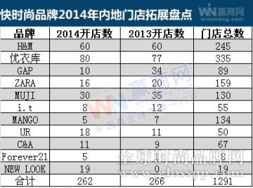 快时尚2014年度拓展报告：傍上万达广场 再掀开店狂潮