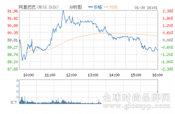 阿里与工商总局“握手言和” 股价收跌0.81%