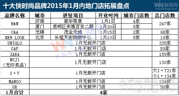 2015年1月份十大快时尚品牌内地门店拓展盘点2