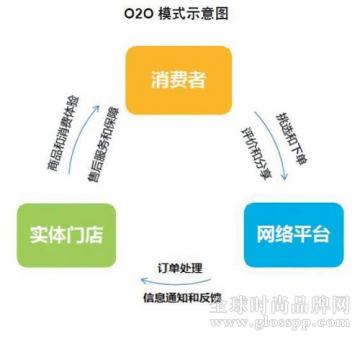 盘点：去年中国零售业十大典型的O2O模式案例