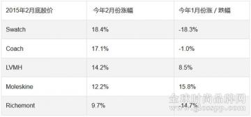 2015年2月奢侈品股票月度排行榜